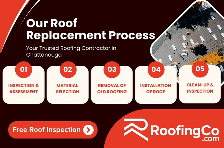 Roof Replacement Services in Chattanooga - Roofing CO